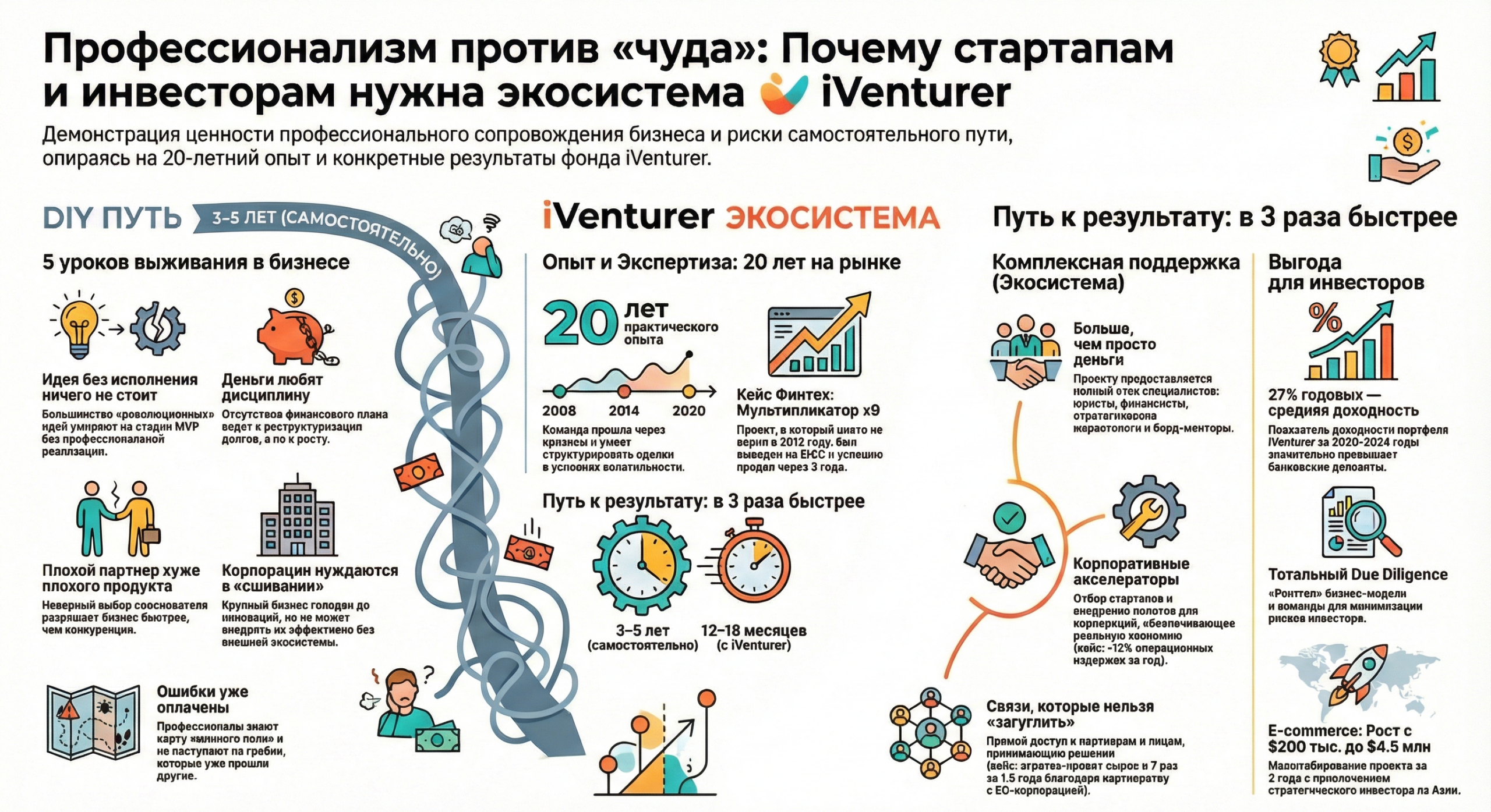 Почему стартапам и инвесторам нужны профессионалы, а не вера в чудо