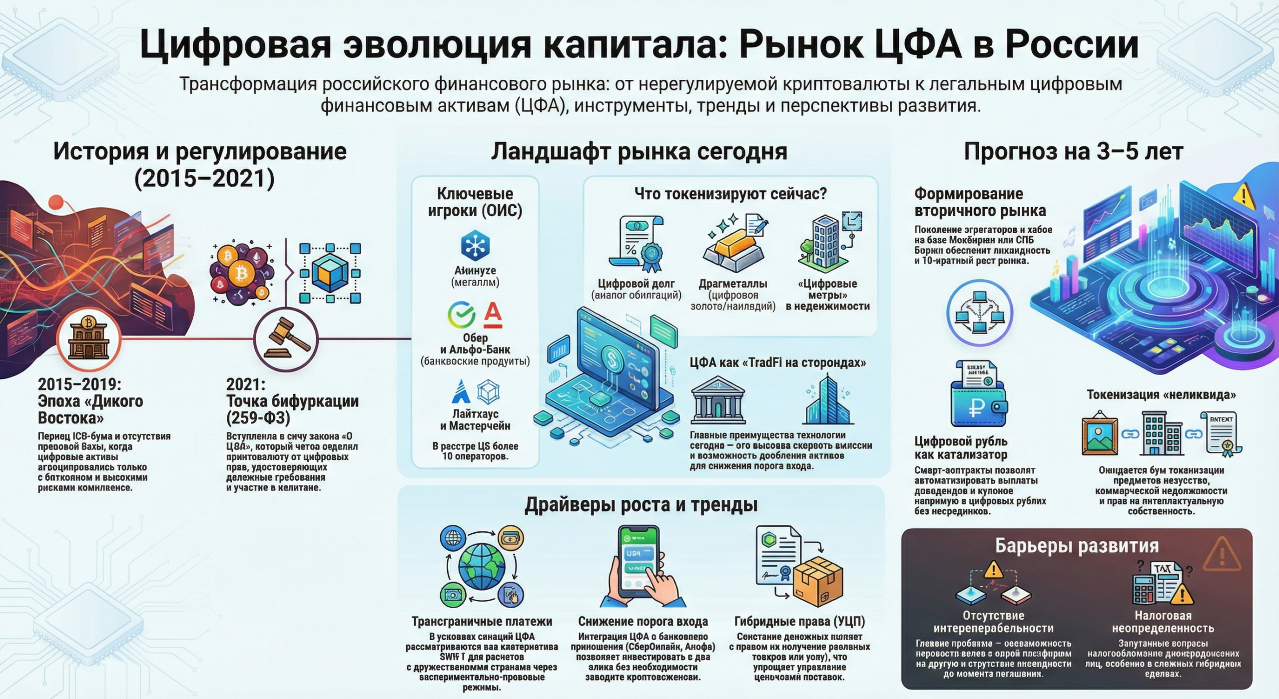 Эволюция рынка ЦФА в России