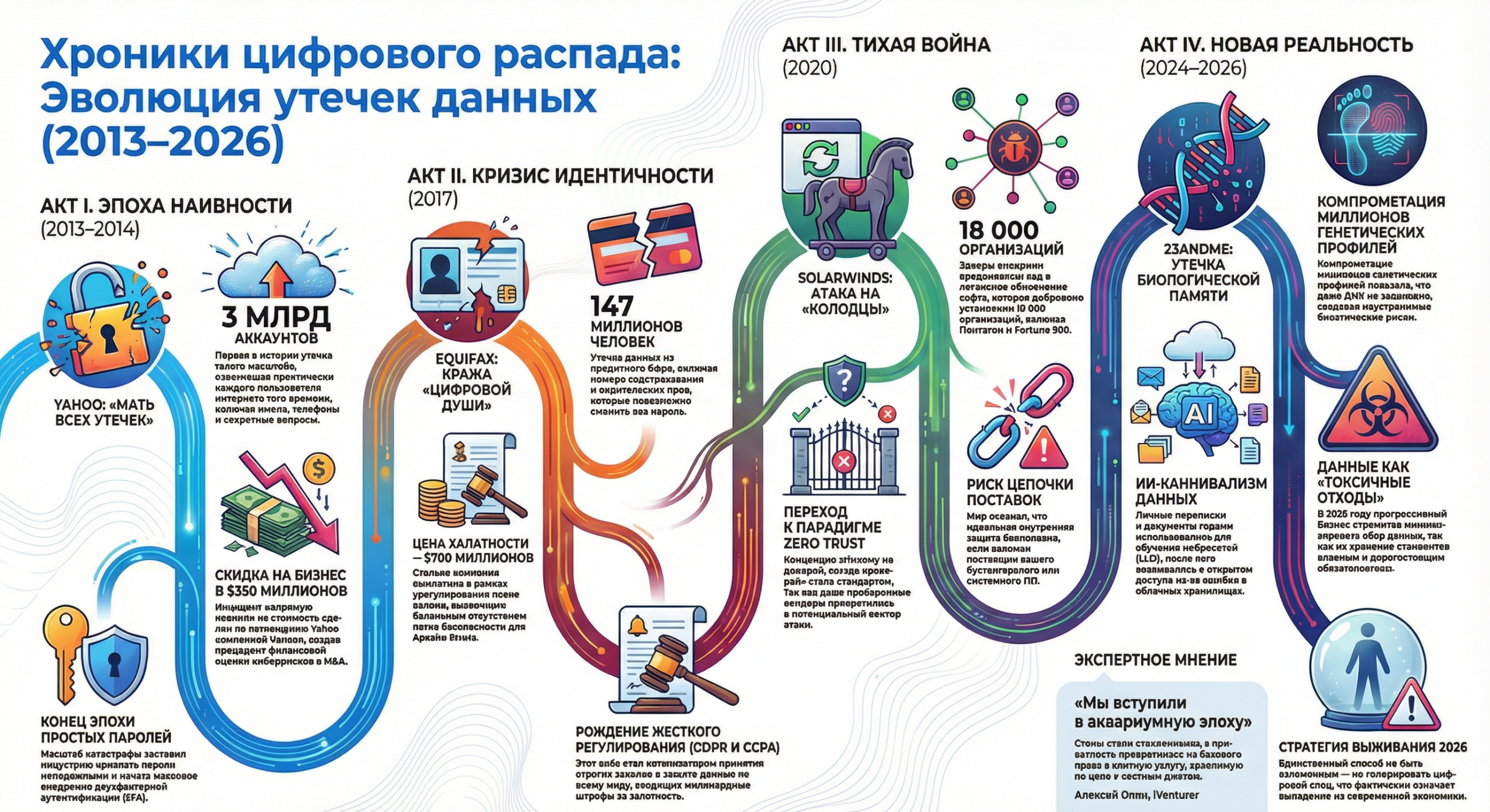 Эволюция утечек, которые убили приватность