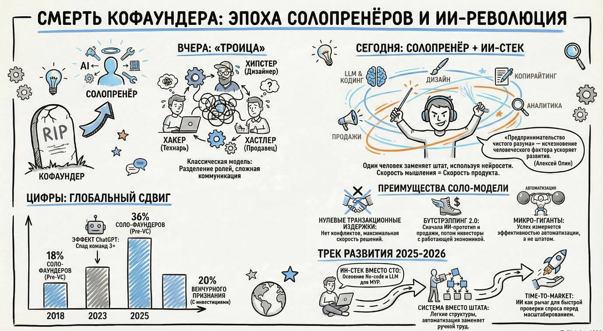 Эпоха солопренёров и ИИ-революция