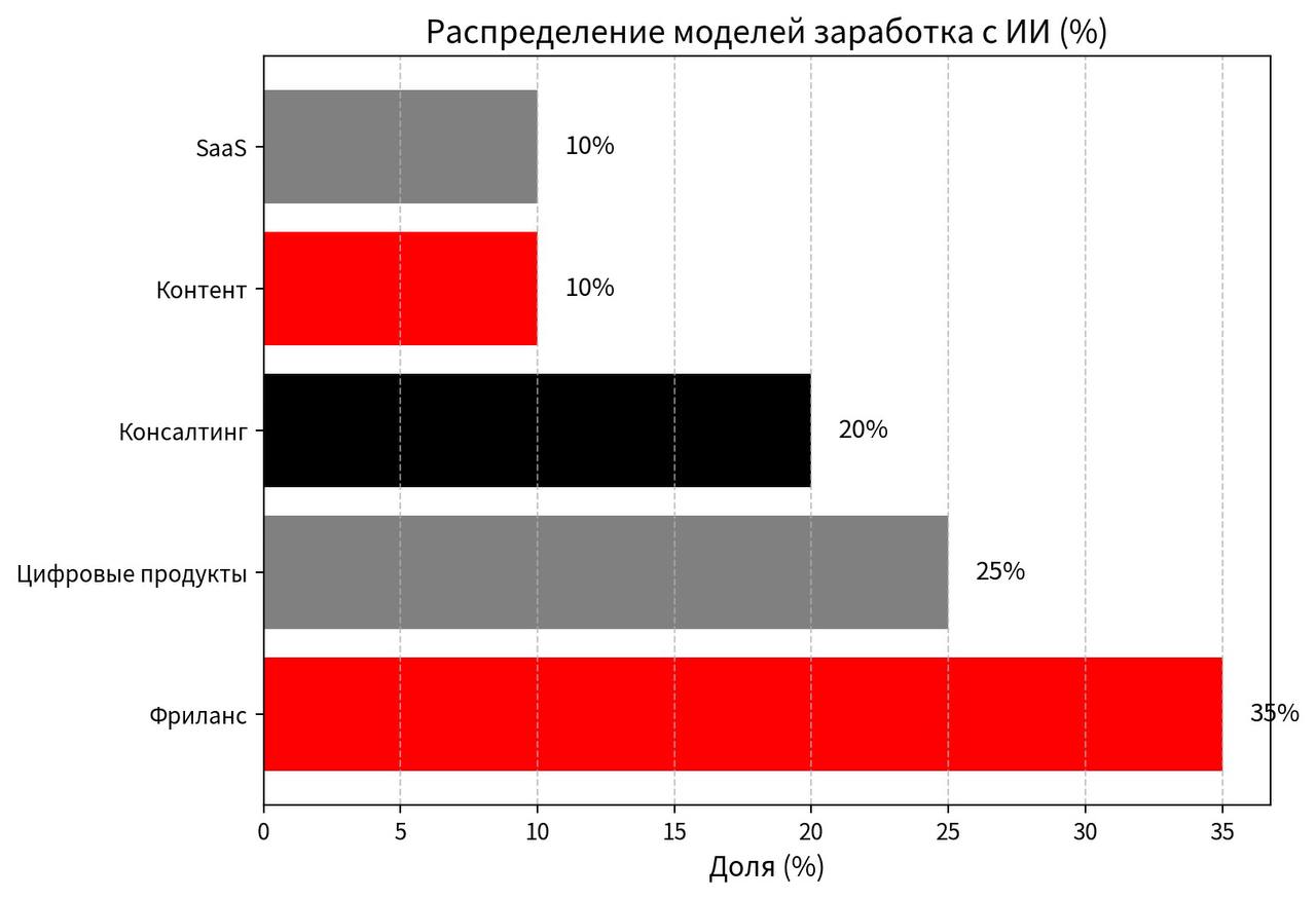 Распределение моделей заработка с ИИ (%)