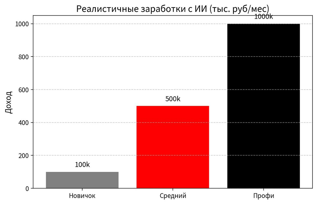 Реалистичные заработки с ИИ (тыс. руб./мес.)