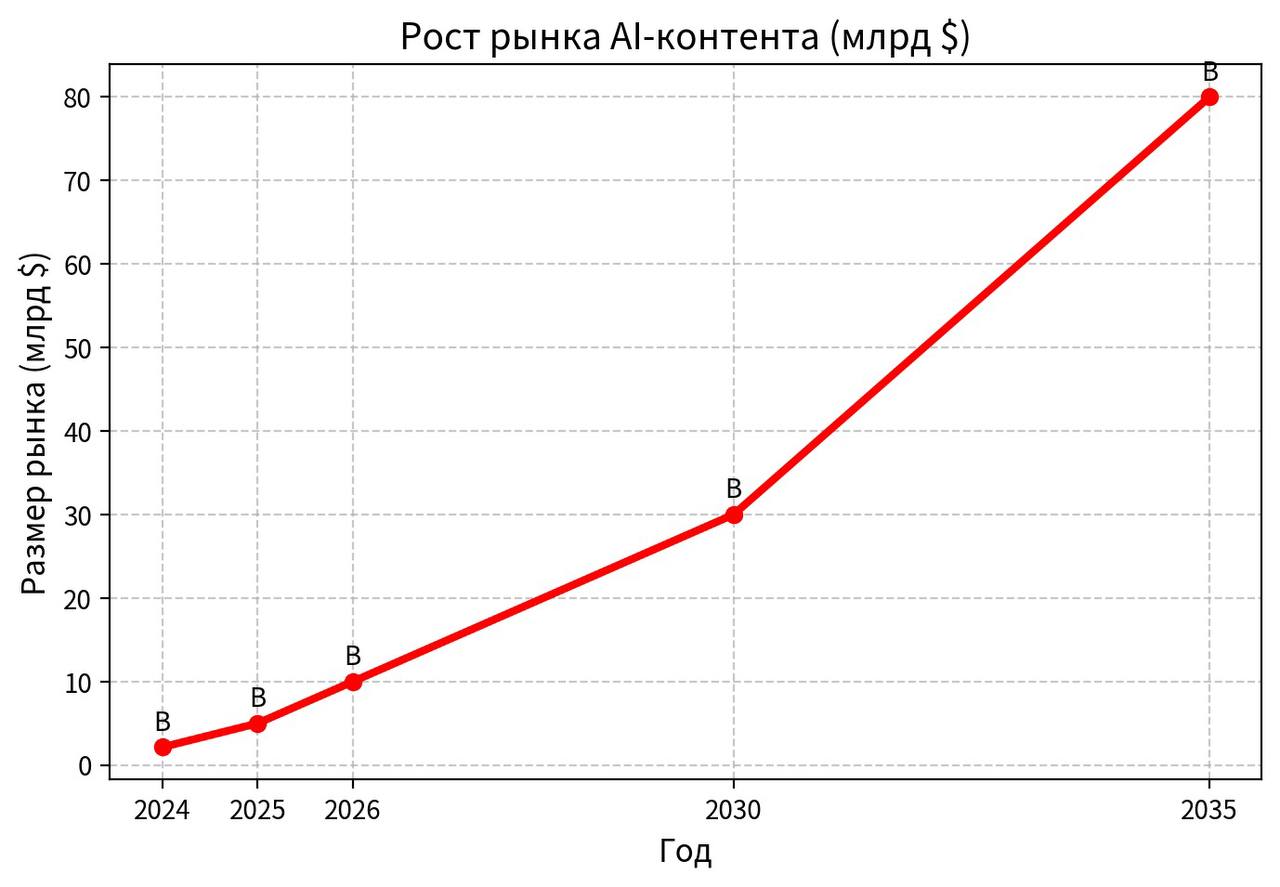 Рост рынка AI-контента (млрд $)
