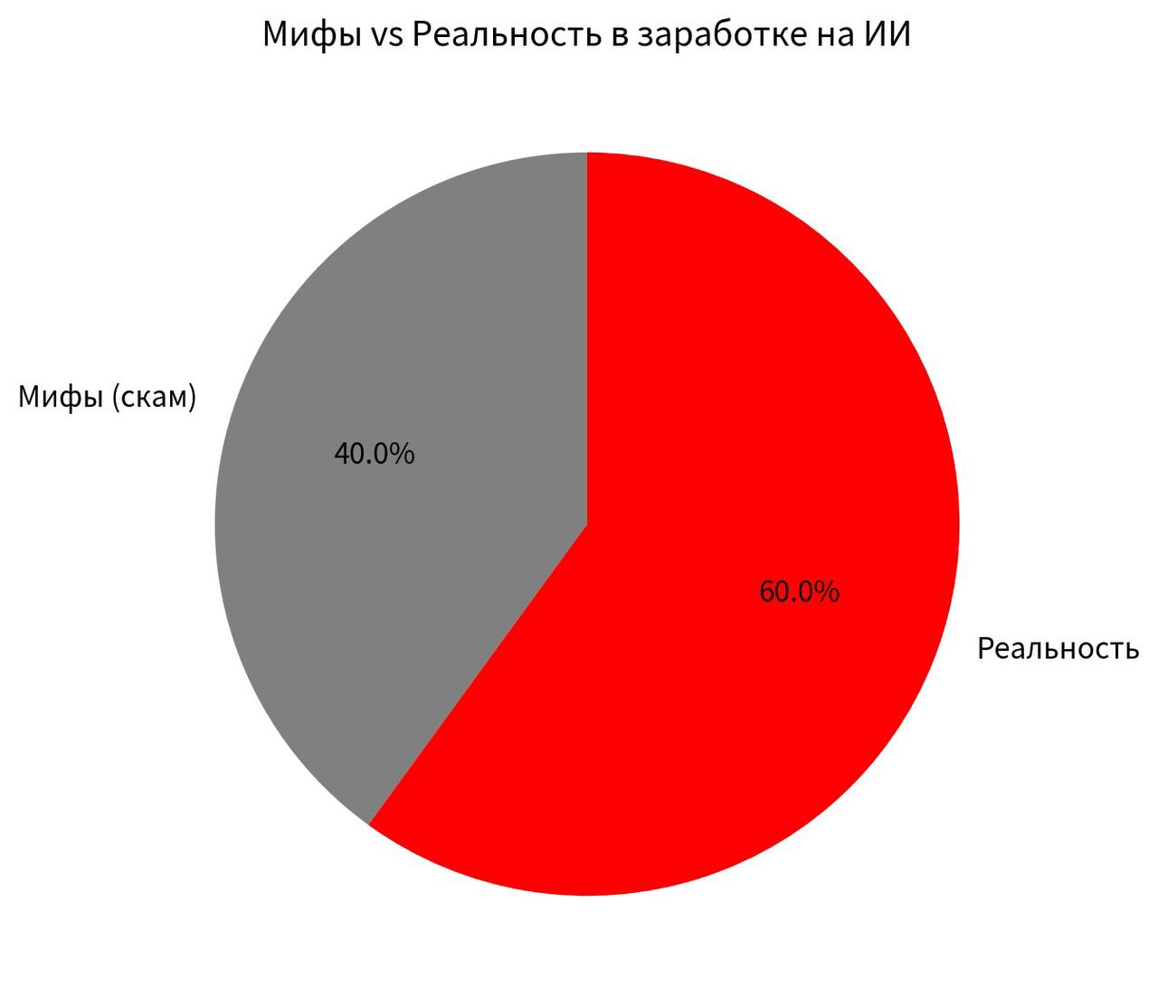 Мифы vs Реальность в заработке на ИИ