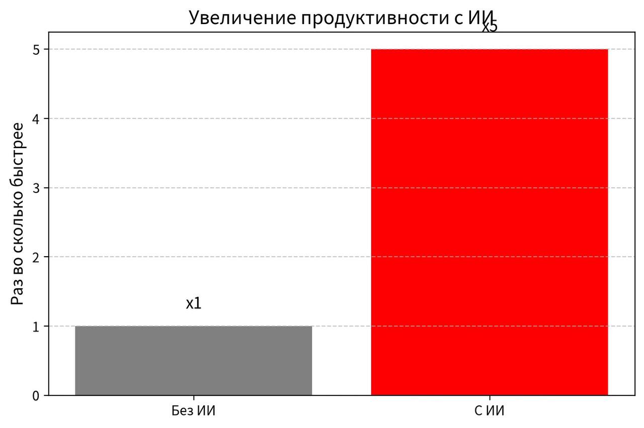 Увеличение продуктивности с ИИ (x5 раз)