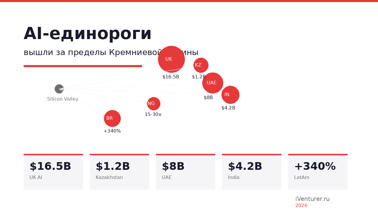 iVenturer: AI unicorns global investment map 2026 - UK $16.5B, Kazakhstan $1.2B, UAE $8B, India $4.2B, LatAm +340%