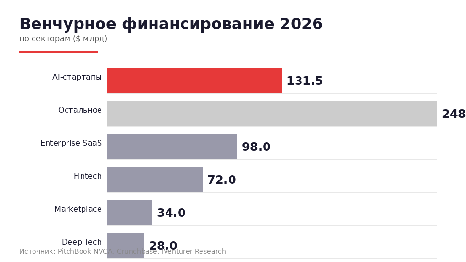 Венчурное финансирование 2026: AI vs традиционные секторы — столбчатая диаграмма