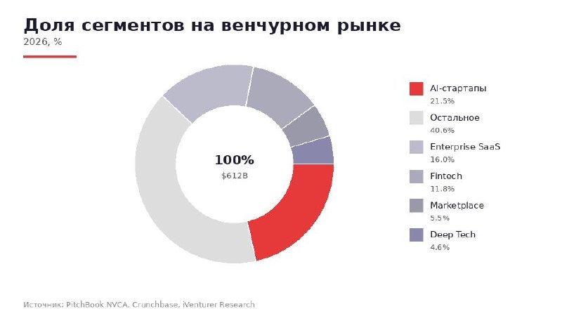 Доля сегментов на венчурном рынке 2026 — круговая диаграмма