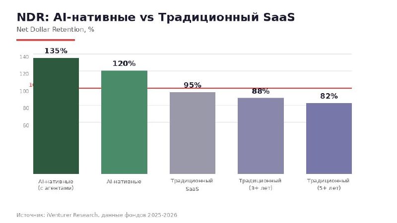 NDR: AI-нативные vs Традиционный SaaS — вертикальная столбчатая диаграмма