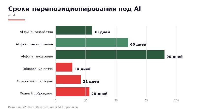 Сроки перепозиционирования: AI-фича, обновление питча, ребрендинг — горизонтальная столбчатая диаграмма