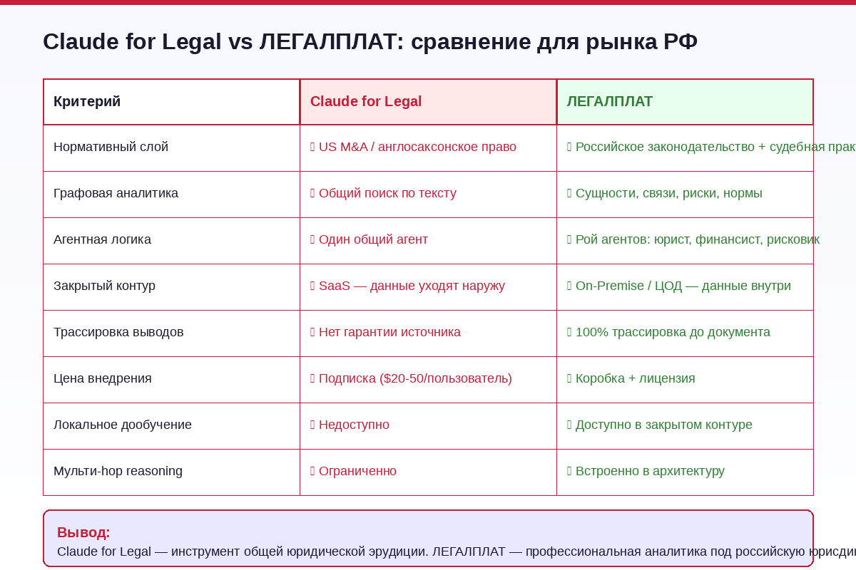 Claude for Legal vs ЛЕГАЛПЛАТ: сравнение для рынка РФ