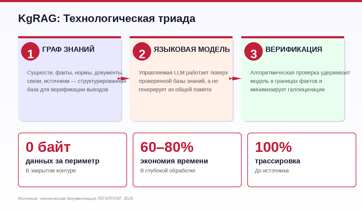 KgRAG: Технологическая триада — граф знаний, языковая модель, верификация