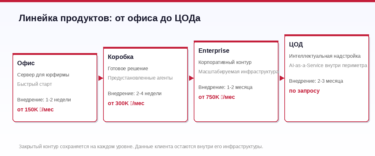 Линейка продуктов ЛЕГАЛПЛАТ: от офиса до ЦОДа