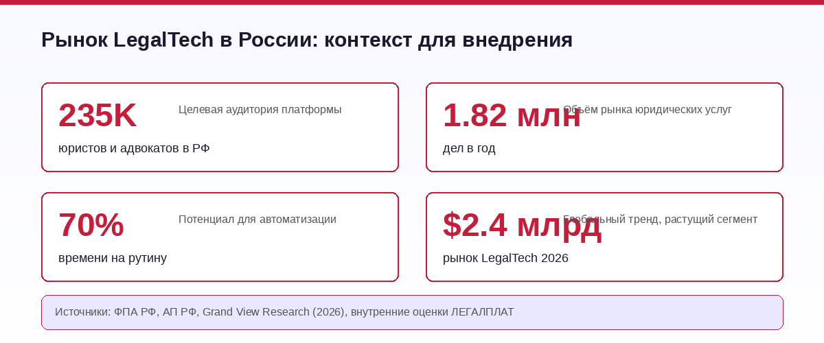 Рынок LegalTech в России: контекст для внедрения