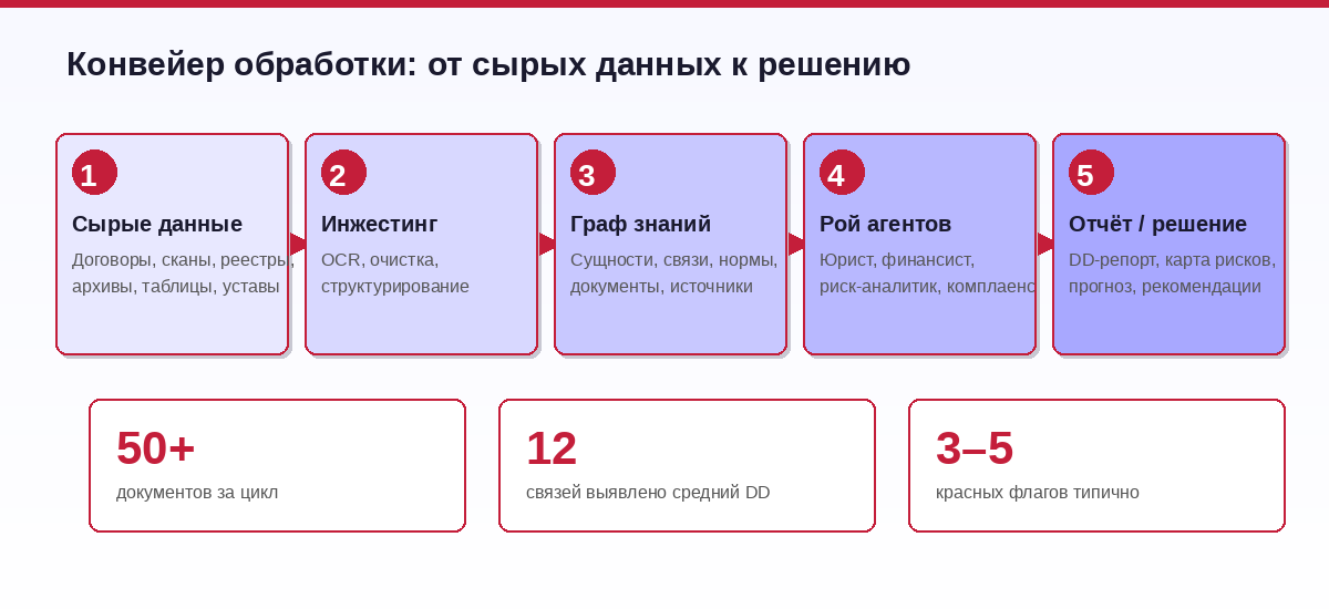 Конвейер обработки данных ЛЕГАЛПЛАТ