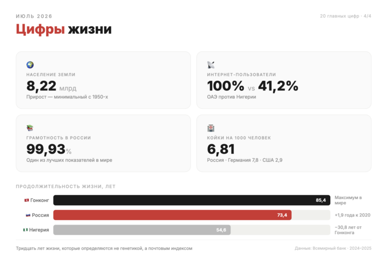 Диаграмма: мировой ВВП $118,35 трлн, США $30,77 трлн, Китай $19,50 трлн, население Земли 8,22 млрд