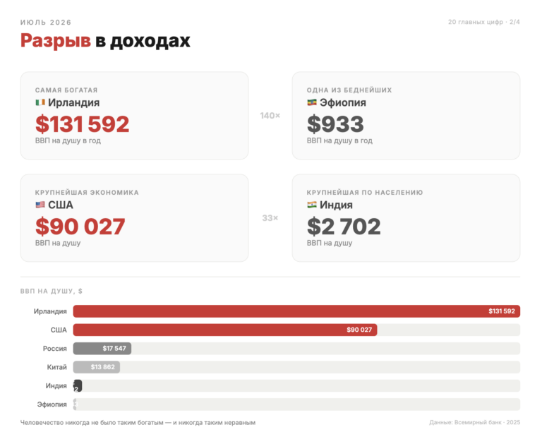 Инфографика военных расходов: Саудовская Аравия 7,30% ВВП, Россия 7,05%, США 3,42%, Индия 2,27%, Китай 1,71%