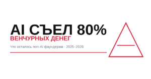 AI съел 80% венчурных денег