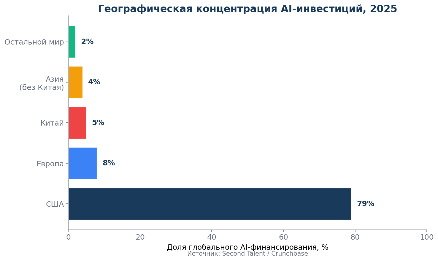Географическое распределение AI-финансирования в 2025 году