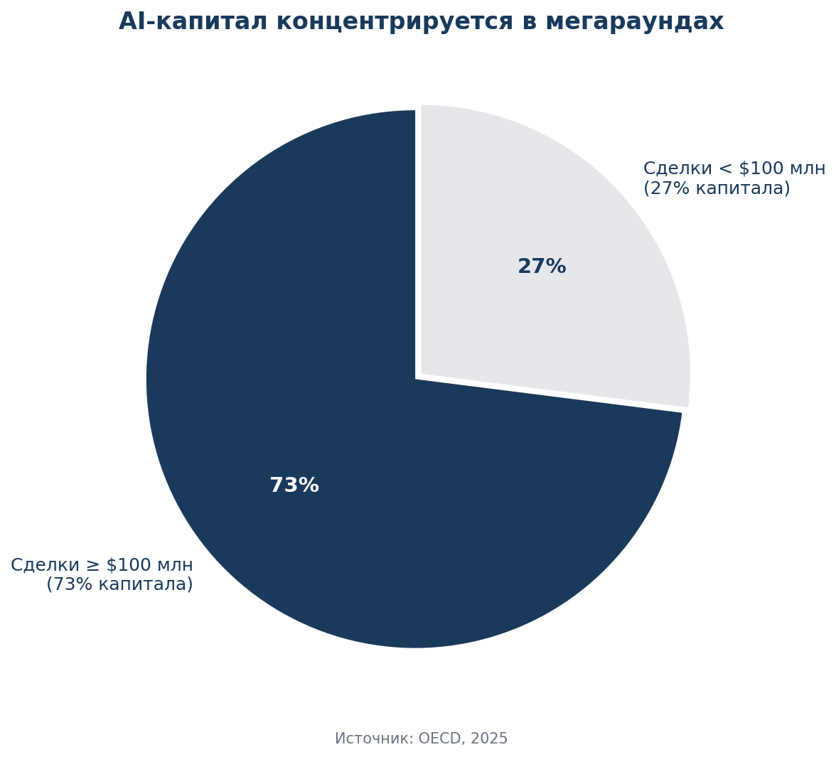 Концентрация AI-инвестиций в мегараундах ≥ $100 млн