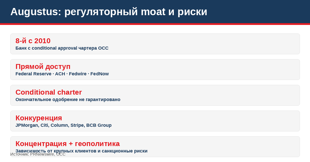 Инфографика: регуляторный moat и риски Augustus — OCC charter, конкуренция, геополитика