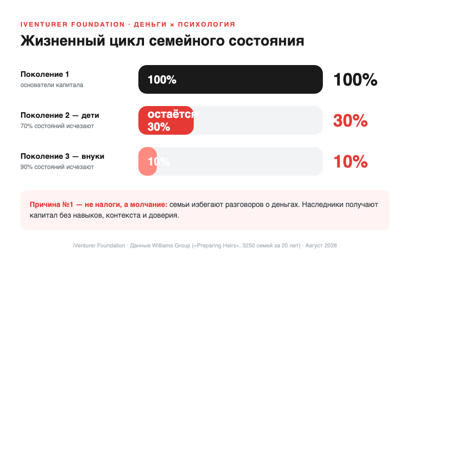 Жизненный цикл семейного состояния: первое поколение — 100%, дети сохраняют 30%, внуки — 10%. Данные Williams Group, 3250 семей за 20 лет