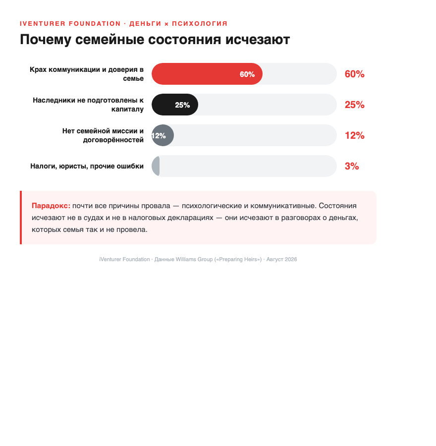 Анатомия провала семейного капитала: 60% — крах коммуникации и доверия, 25% — неподготовленные наследники, 12% — отсутствие семейной миссии, 3% — налоги и юристы