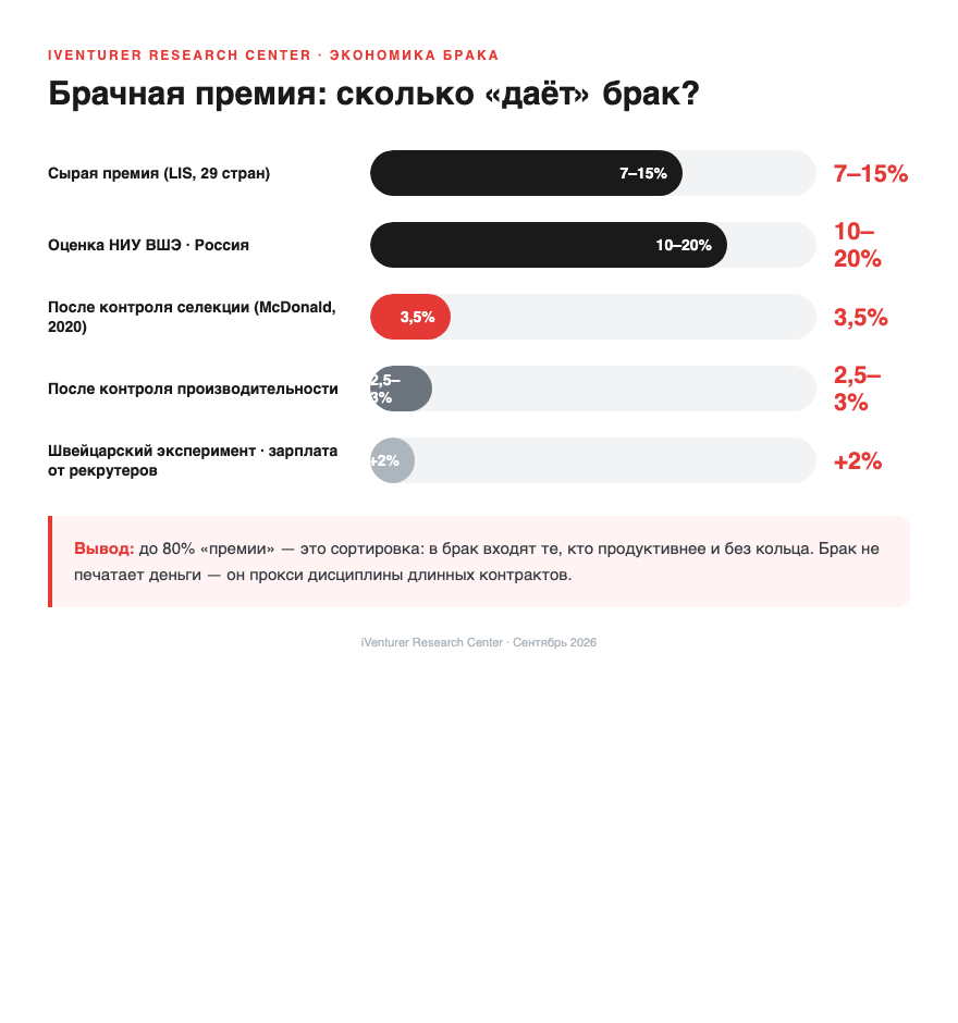 Брачная премия: сырая премия 7–15% (LIS, 29 стран), 10–20% по НИУ ВШЭ, после контроля селекции — 3,5%, до 80% премии — сортировка