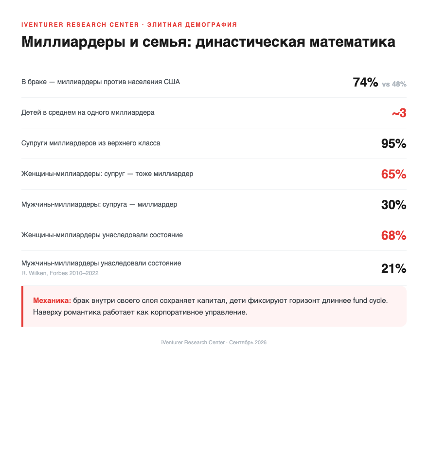 Миллиардеры и семья: 74% в браке против 48% населения США, ~3 детей, 95% супругов из upper class, 68% женщин-миллиардеров унаследовали состояние