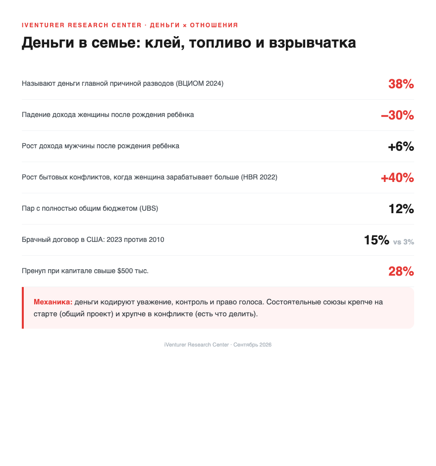 Деньги в семье: 38% называют их главной причиной разводов, доход женщины −30% после ребёнка, рост конфликтов +40%, общий бюджет у 12% пар