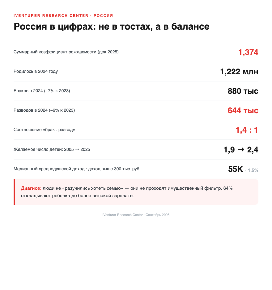 Россия в цифрах: СКР 1,374; браков 880 тыс. против разводов 644 тыс.; 64% откладывают ребёнка до более высокой зарплаты