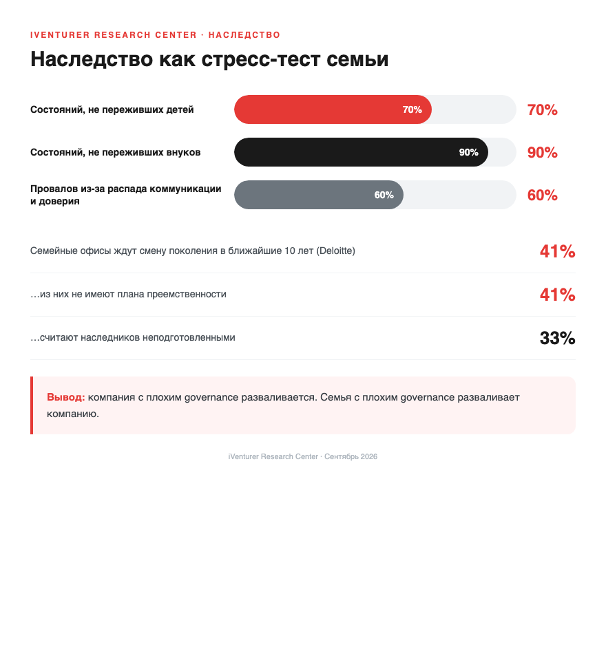 Наследство как стресс-тест: 70% состояний не переживают детей, 90% — внуков, 60% провалов — крах коммуникации, 41% семейных офисов без плана преемственности