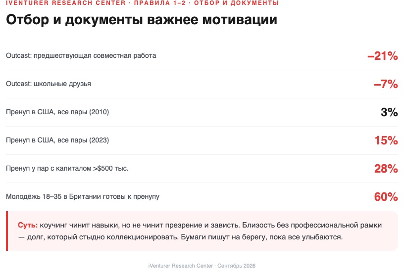 Отбор и документы: совместная работа снижает оценку на 21%, пренуп вырос с 3% до 15%