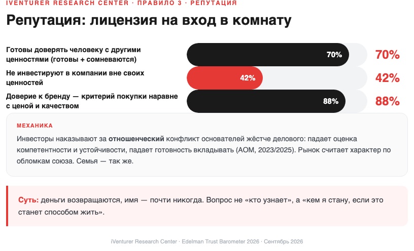 Репутация и доверие: 70% не готовы доверять другим ценностям, 88% покупателей требуют доверия к бренду
