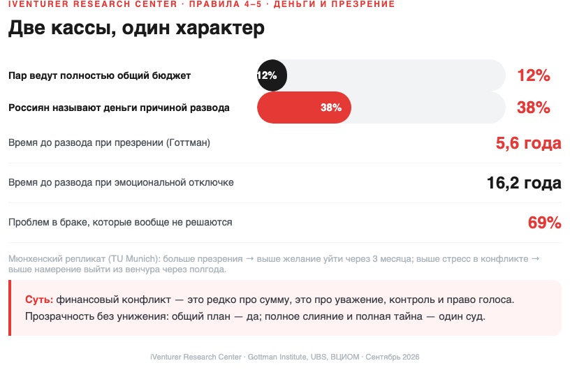 Деньги и презрение: 12% общий бюджет, 38% деньги как причина развода, развод при презрении через 5,6 года