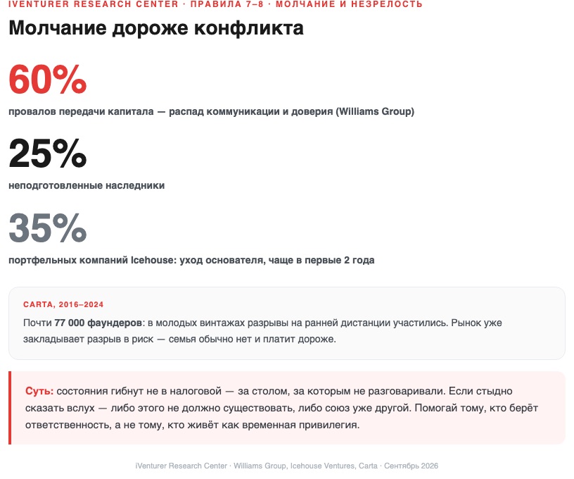 Молчание и незрелость: 60% провалов наследства — распад коммуникации, 35% уход основателей