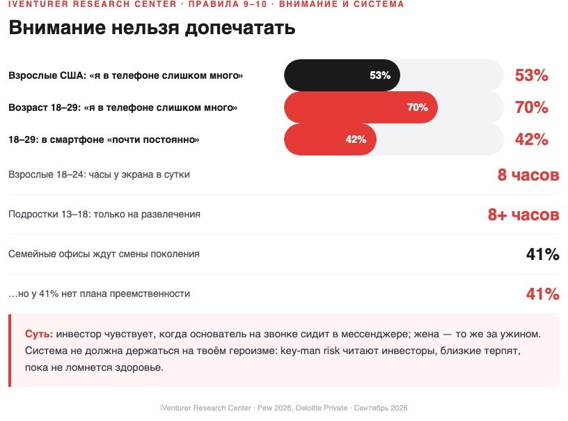Внимание и система: 53% в телефоне слишком много, 8 часов у экрана, 41% без плана преемственности