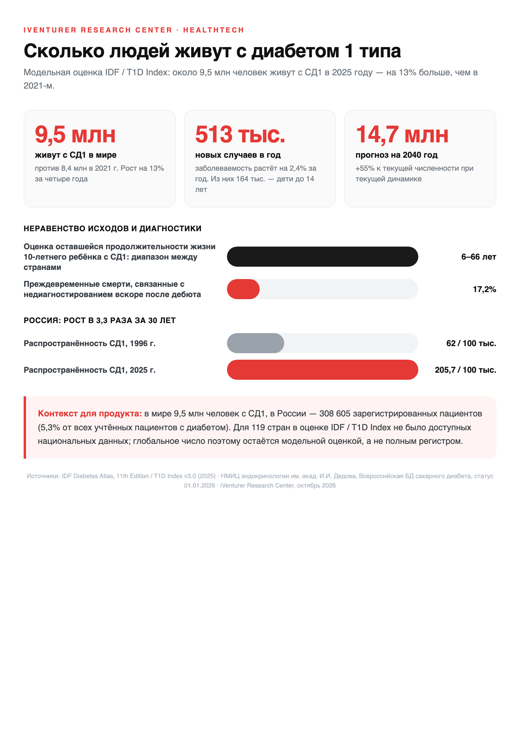 Инфографика о диабете 1 типа: глобальная модельная оценка 9,5 млн человек в 2025 году, прогноз IDF 14,7 млн к 2040 году и 308 605 зарегистрированных пациентов с СД1 в России на начало 2026 года