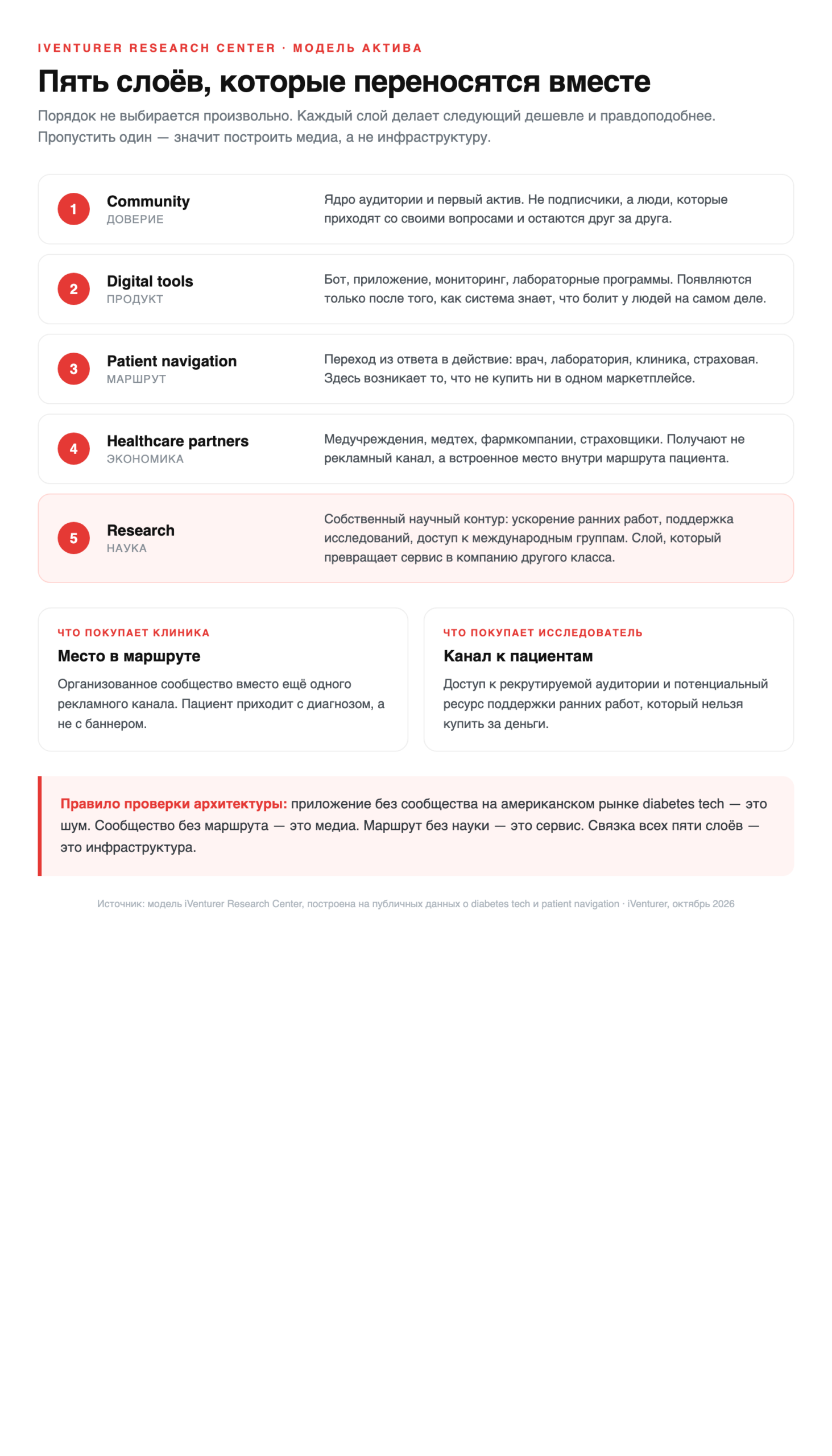 Пять слоёв модели Sugar Pulse: пациентское сообщество, цифровые инструменты, навигация пациента, партнёры здравоохранения и исследования