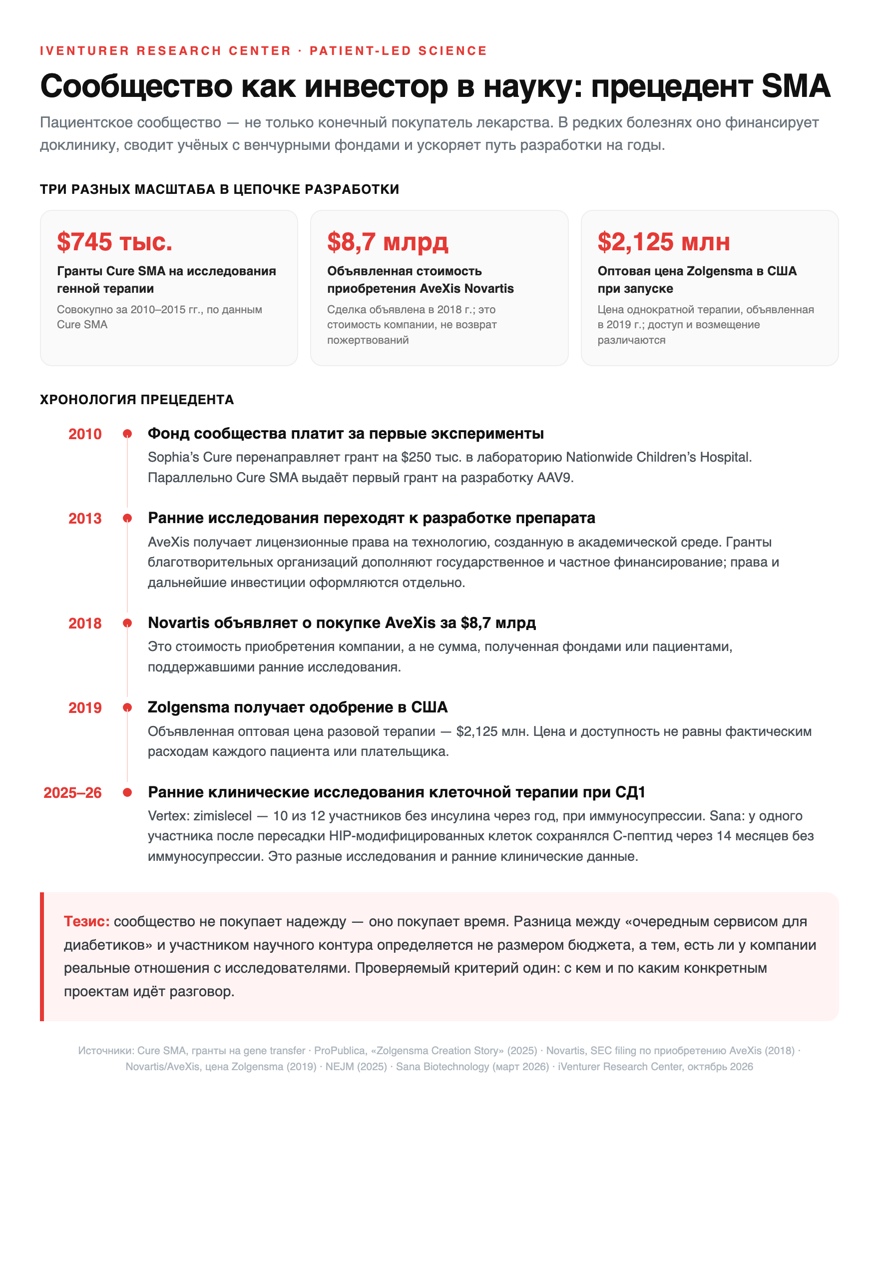 Инфографика о роли пациентского сообщества и благотворительных фондов в исследованиях СМА и о текущих ранних исследованиях островковых клеток при диабете 1 типа; клинические результаты не являются доказанным излечением