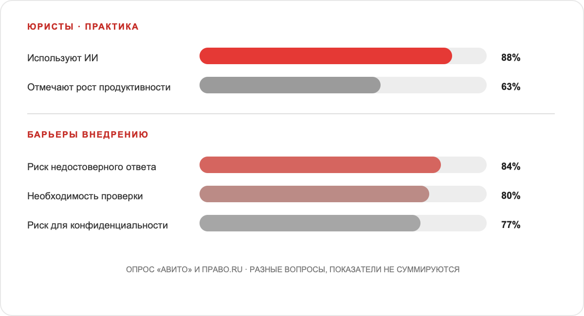 Использование ИИ юристами и барьеры внедрения: 88 процентов используют, 63 отмечают рост продуктивности, 84 опасаются ошибок, 80 требуют проверки, 77 тревожатся за конфиденциальность