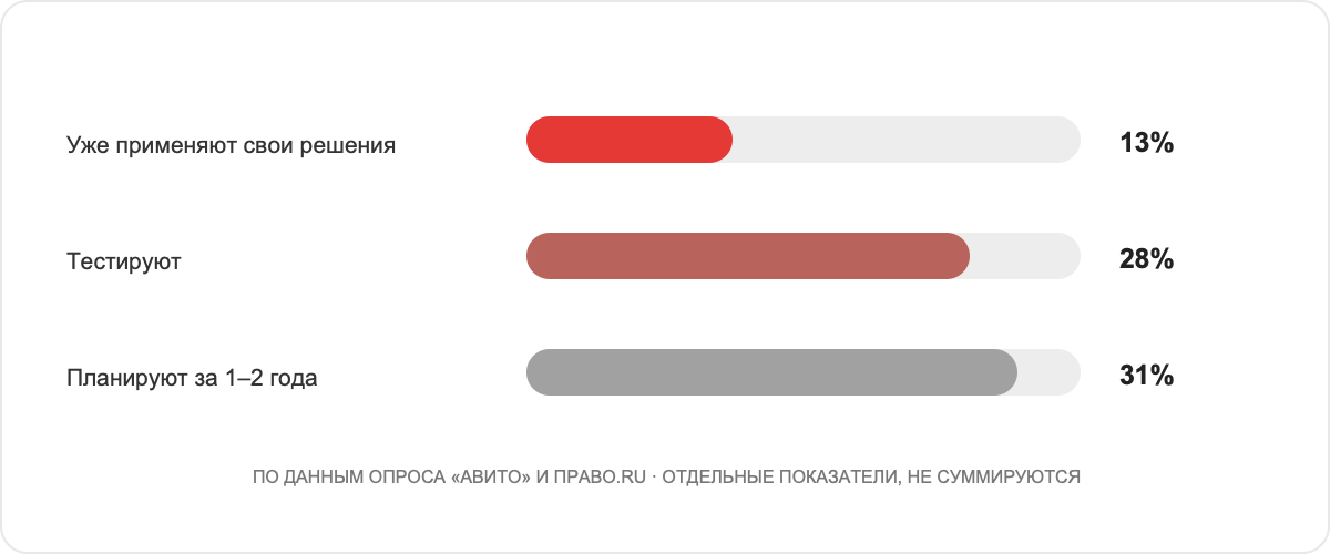 Корпоративный ИИ для юридических задач: 13 процентов компаний уже применяют собственные решения, 28 процентов тестируют, 31 процент планируют внедрение за один-два года