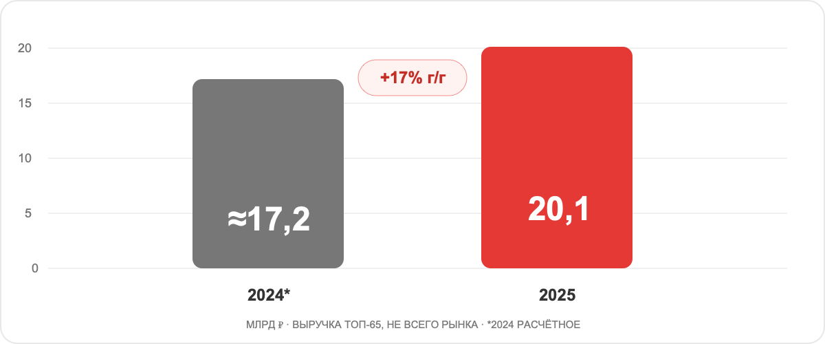 Выручка 65 крупнейших российских LegalTech-компаний: около 17,2 млрд рублей в 2024 году и 20,1 млрд в 2025 году, рост 17 процентов
