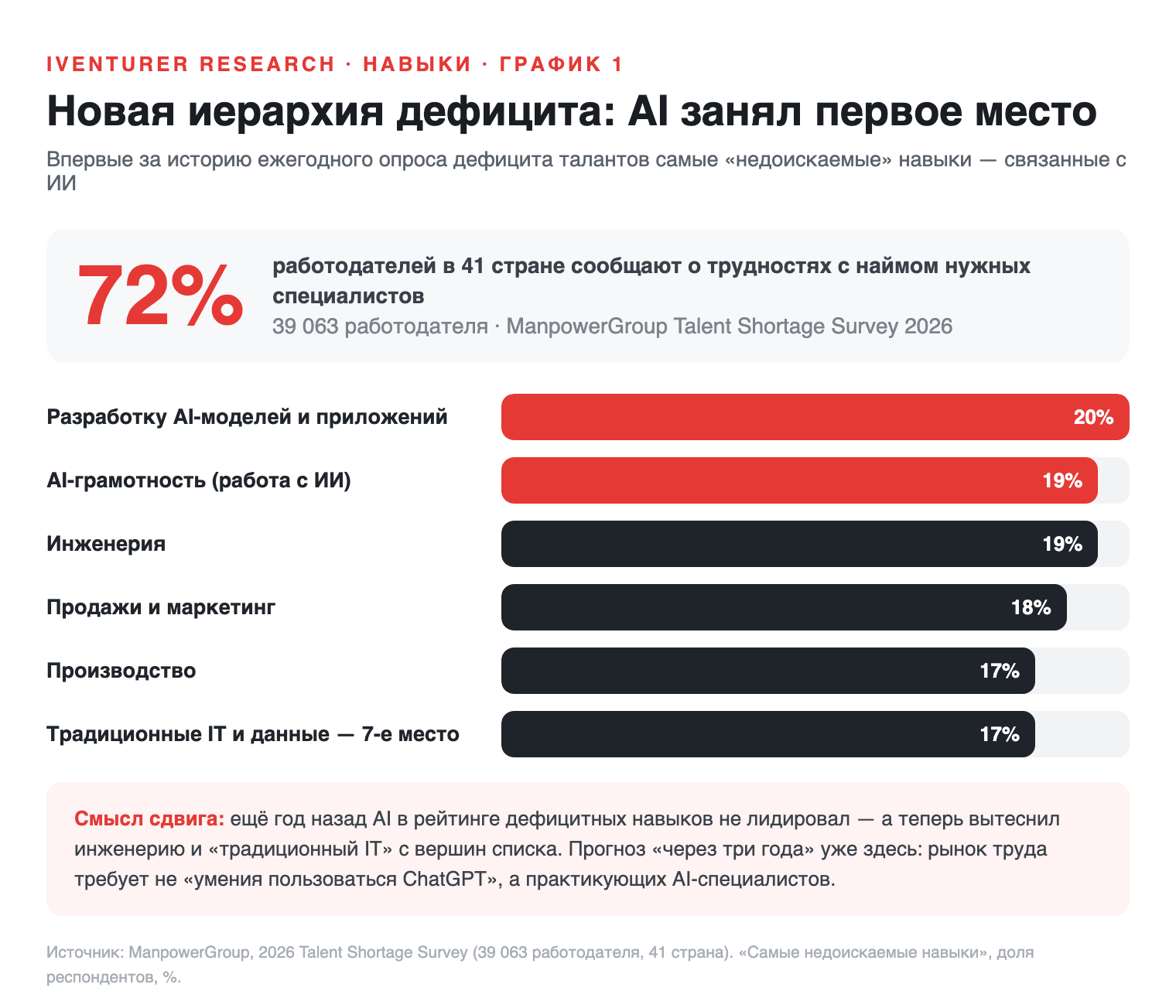 График: новая иерархия дефицита навыков — AI занял первое место, 72% работодателей сообщают о трудностях найма (ManpowerGroup 2026)