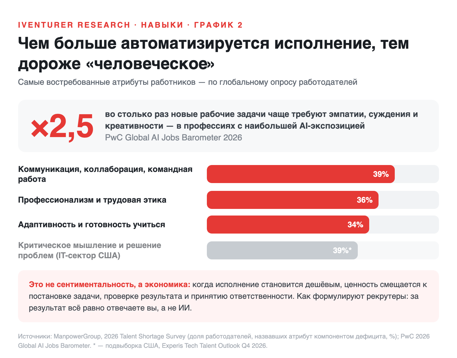 График: чем больше автоматизируется исполнение, тем дороже человеческое — коммуникация 39%, профессионализм 36%, адаптивность 34%