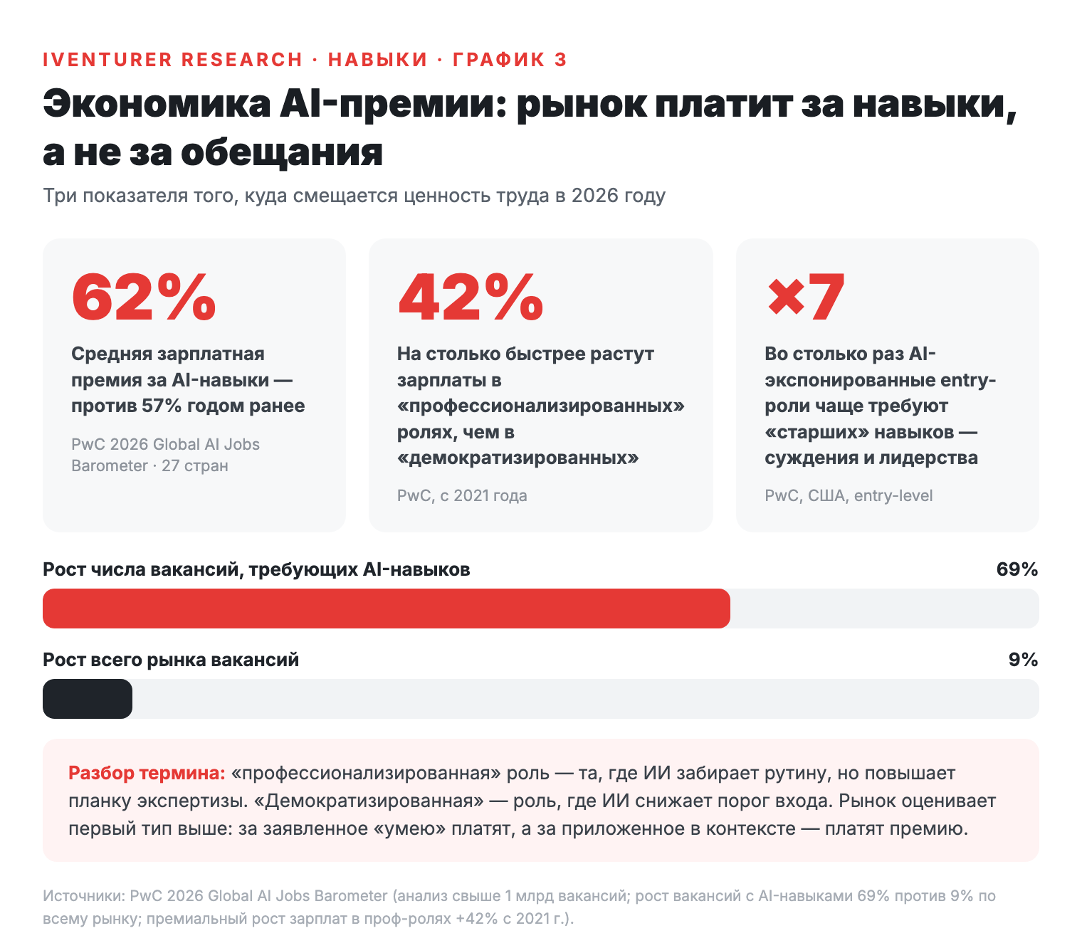График: экономика AI-премии — 62% зарплатная премия, 42% быстрый рост зарплат в профессионализированных ролях, ×7 требование старших навыков у новичков
