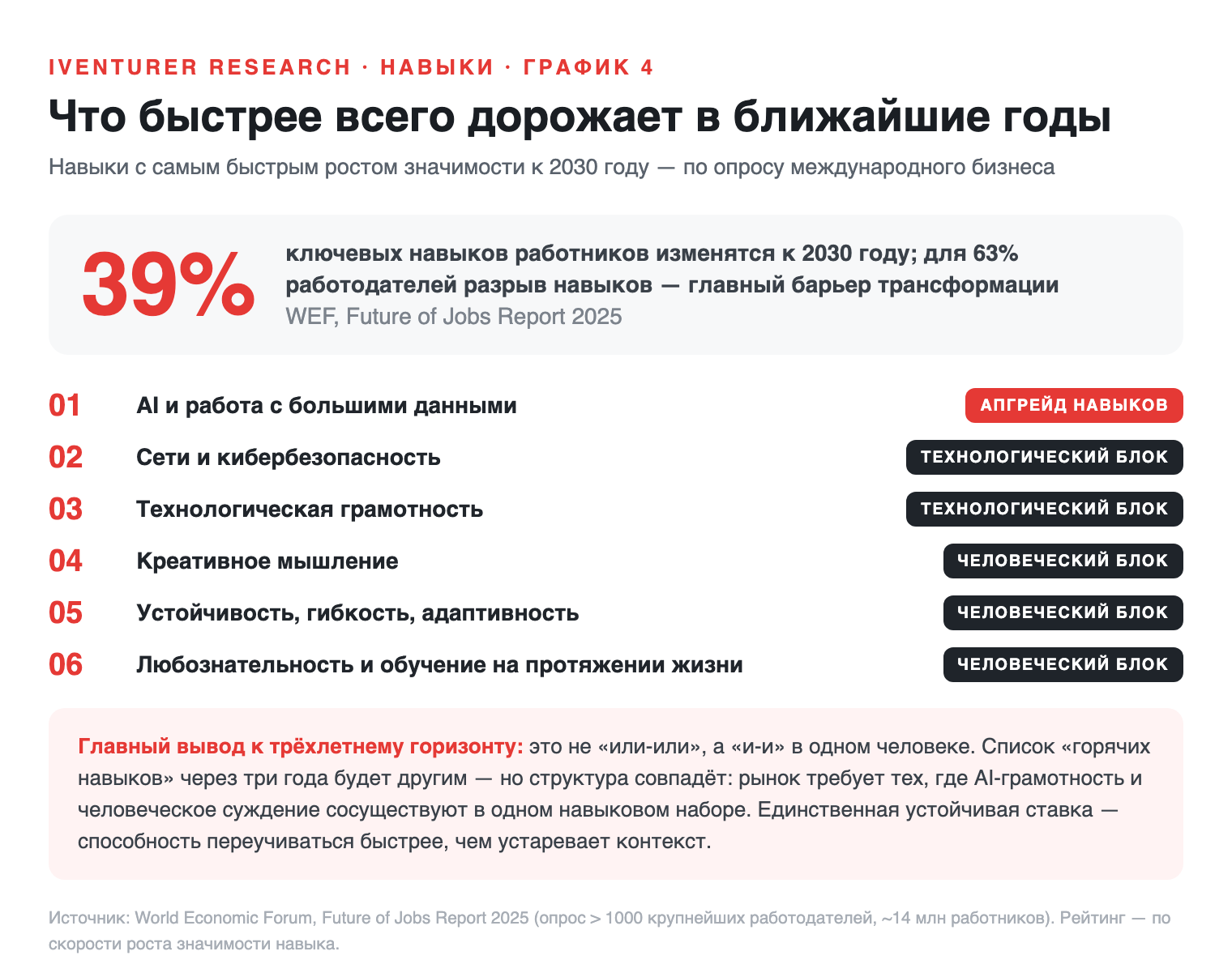 График: что быстрее всего дорожает в ближайшие годы — топ навыков по скорости роста значимости, 39% навыков изменятся к 2030 (WEF Future of Jobs 2025)